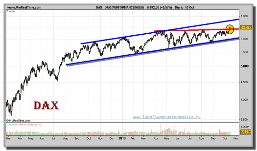 dax-grafico-diario-15-octubre-2010