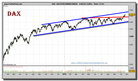 dax-grafico-diario-22-octubre-2010