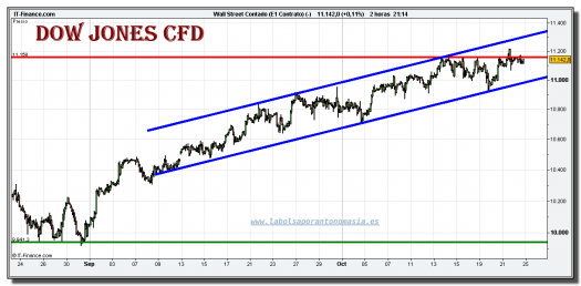 dow-jones-industial-cfd-grafico-intradiario-22-octubre-2010