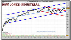 dow-jones-industrial-a-grafico-diario-05-octubre-2010