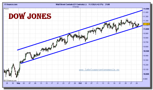 dow-jones-industrial-cfd-grafico-intradiario-29-octubre-2010