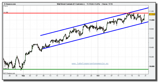 dow-jones-industrial-cfd-grafico-intradiario-tiempo-real-20-octubre-2010