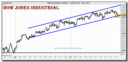 dow-jones-industrial-cfd-grafico-intradiario-tiempo-real-27-octubre-2010