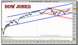 dow-jones-industrial-grafico-diario-13-octubre-2010