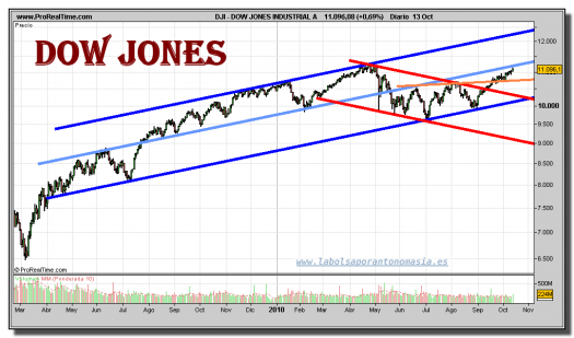 dow-jones-industrial-grafico-diario-13-octubre-2010