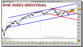 dow-jones-industrial-grafico-diario-15-octubre-2010
