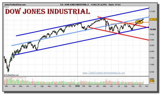 dow-jones-industrial-grafico-diario-15-octubre-2010