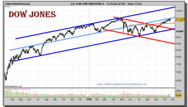 dow-jones-industrial-grafico-diario-22-octubre-2010