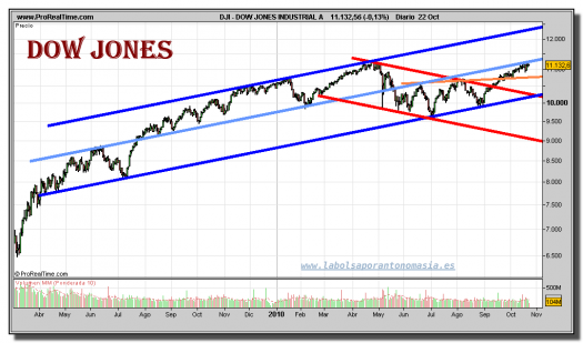 dow-jones-industrial-grafico-diario-22-octubre-2010