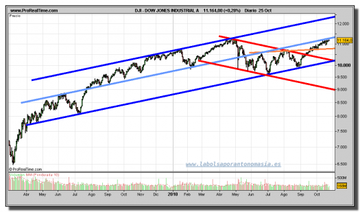 dow-jones-industrial-grafico-diario-25-octubre-2010