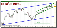 dow-jones-industrial-grafico-intradiario-tiempo-real-01-octubre-2010