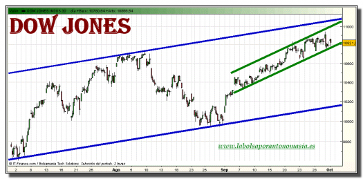 dow-jones-industrial-grafico-intradiario-tiempo-real-01-octubre-2010