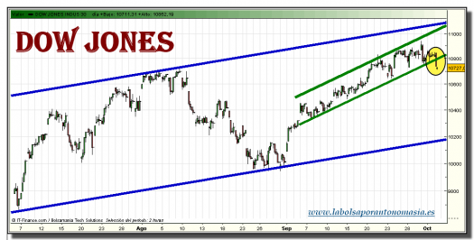 dow-jones-industrial-grafico-intradiario-tiempo-real-04-octubre-2010