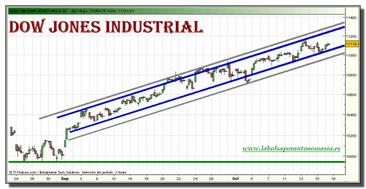 dow-jones-industrial-grafico-intradiario-tiempo-real-18-octubre-2010