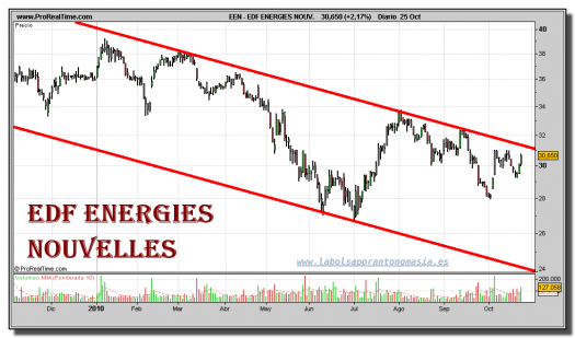 edf-energies-nouvelles-grafico-diario-25-octubre-2010