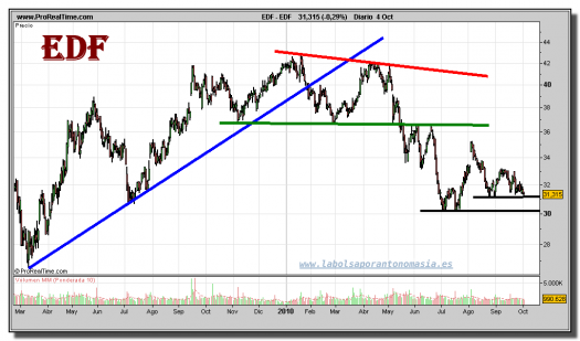 edf-grafico-diario-04-octubre-2010