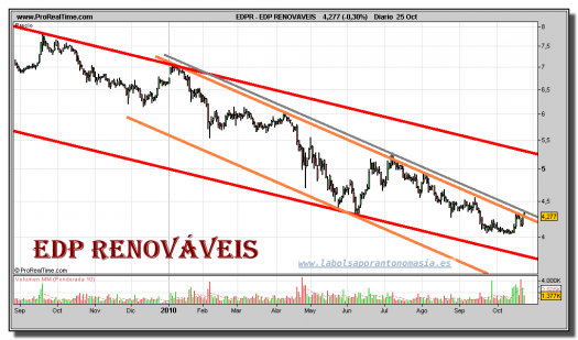 edp-renovaveis-grafico-diario-25-octubre-2010