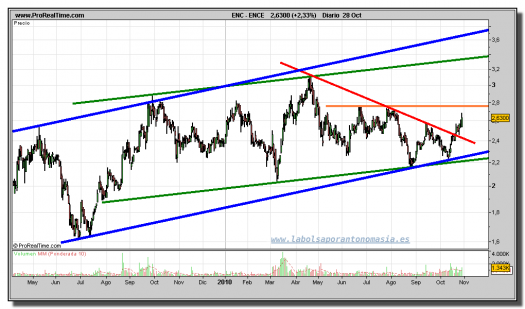 ence-grafico-diario-28-octubre-2010