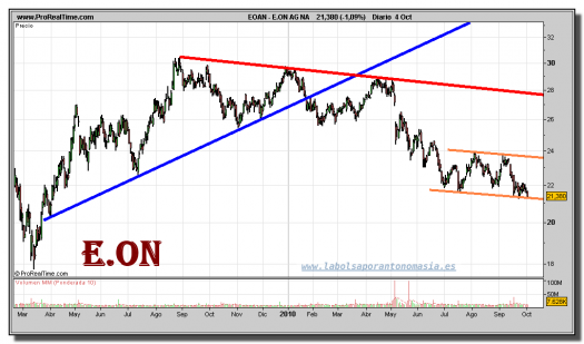 eon-ag-na-grafico-diario-04-octubre-2010