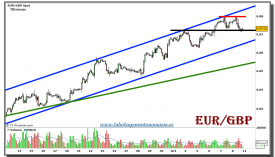 eur-gbp-grafico-120-minutos-08-octubre-2010