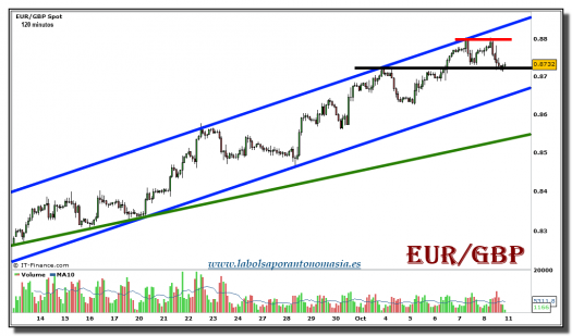 eur-gbp-grafico-120-minutos-08-octubre-2010