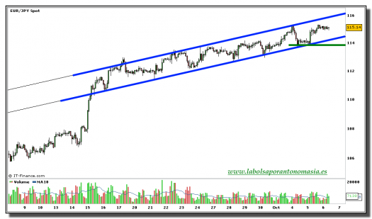 eur-jpy-grafico-120-minutos-tiempo-real-06-octubre-2010