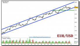 eur-usd-grafico-120-minutos-08-octubre-2010
