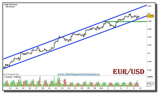 eur-usd-grafico-120-minutos-08-octubre-2010