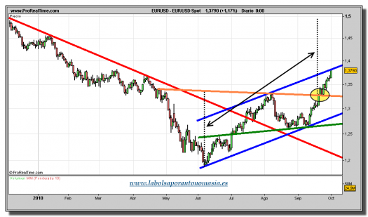 eur-usd-grafico-diario-01-octubre-2010