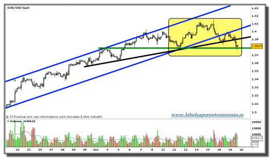 eur-usd-grafico-intradiario-tiempo-real-19-octubre-2010