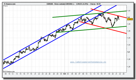 eur-usd-tiempo-real-grafico-intradiario-21-octubre-2010