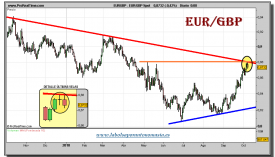 eur_gbp-spot-grafico-diario-08-octubre-2010