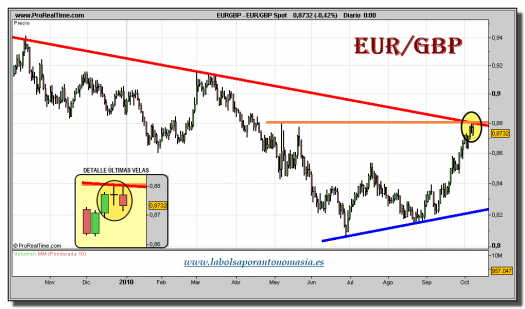 eur_gbp-spot-grafico-diario-08-octubre-2010