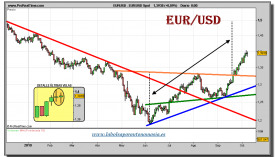 eur_usd-spot-grafico-diario-08-octubre-2010