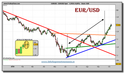 eur_usd-spot-grafico-diario-08-octubre-2010