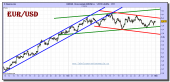 euro-dolar-grafico-intradiario-29-octubre-2010