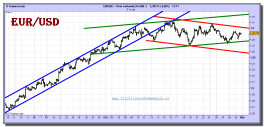 euro-dolar-grafico-intradiario-29-octubre-2010