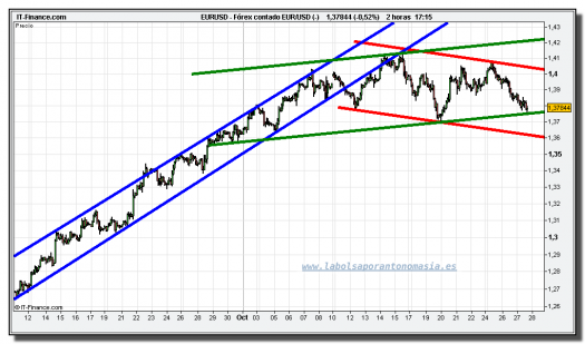 euro-dolar-tiempo-real-grafico-intradiario-27-octubre-2010