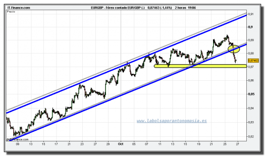 euro-libra-tiempo-real-grafico-intradiario-26-octubre-2010