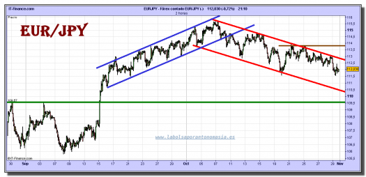 euro-yen-grafico-intradiario-29-octubre-2010