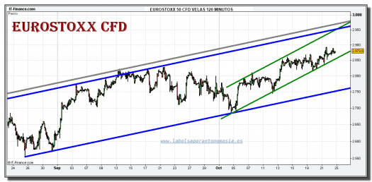 eurostoxx-50-cfd-grafico-intradiario-22-octubre-2010