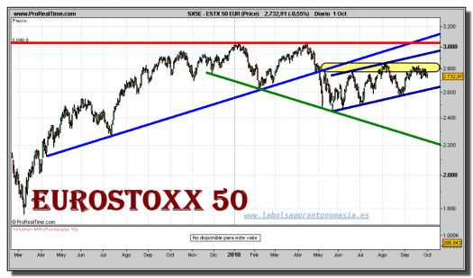 eurostoxx-50-grafico-diario-01-octubre-2010