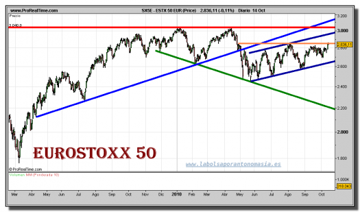 eurostoxx-50-grafico-diario-14-octubre-2010