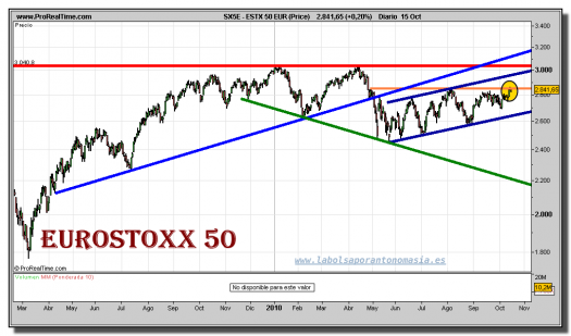 eurostoxx-50-grafico-diario-15-octubre-2010