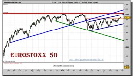 eurostoxx-50-grafico-diario-22-octubre-2010