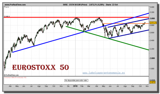 eurostoxx-50-grafico-diario-22-octubre-2010