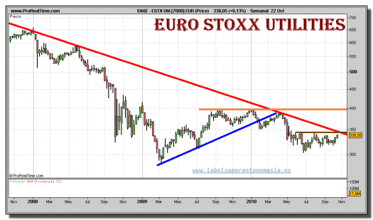 eurostoxx-utilities-sector-grafico-semanal-22-octubre-2010