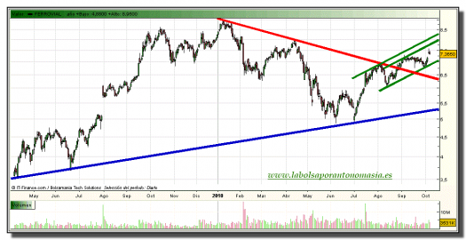 ferrovial-grafico-diario-07-octubre-2010