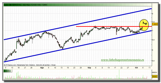 ferrovial-grafico-intradiario-07-octubre-2010