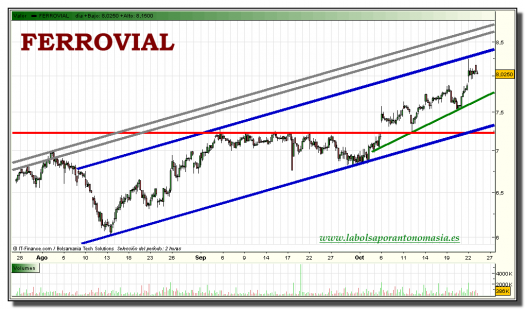 ferrovial-tiempo-real-grafico-intradiario-25-octubre-2010